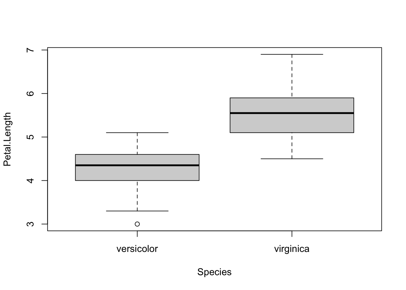 How To Do A T-Test Or Anova For More Than One Variable At Once In R? -  Stats And R
