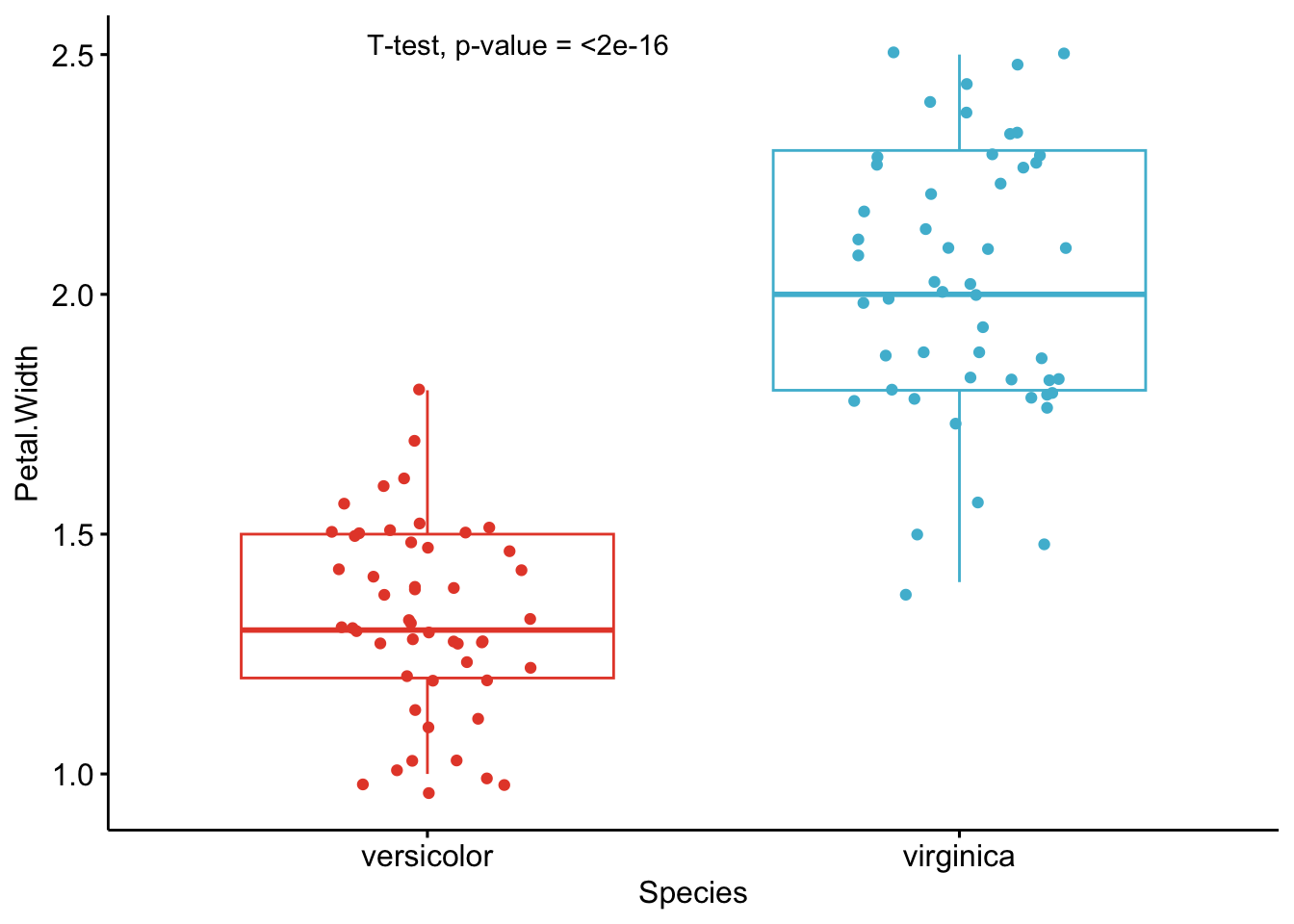 How To Do A T-Test Or Anova For More Than One Variable At Once In R? -  Stats And R
