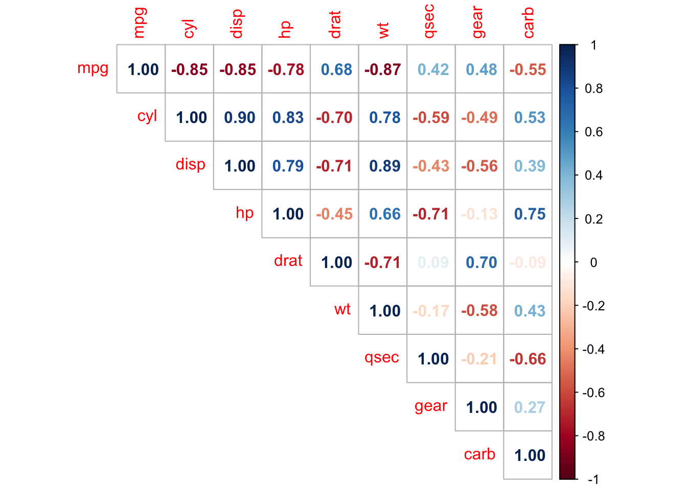 Correlation coefficient and correlation test in R - Stats and R
