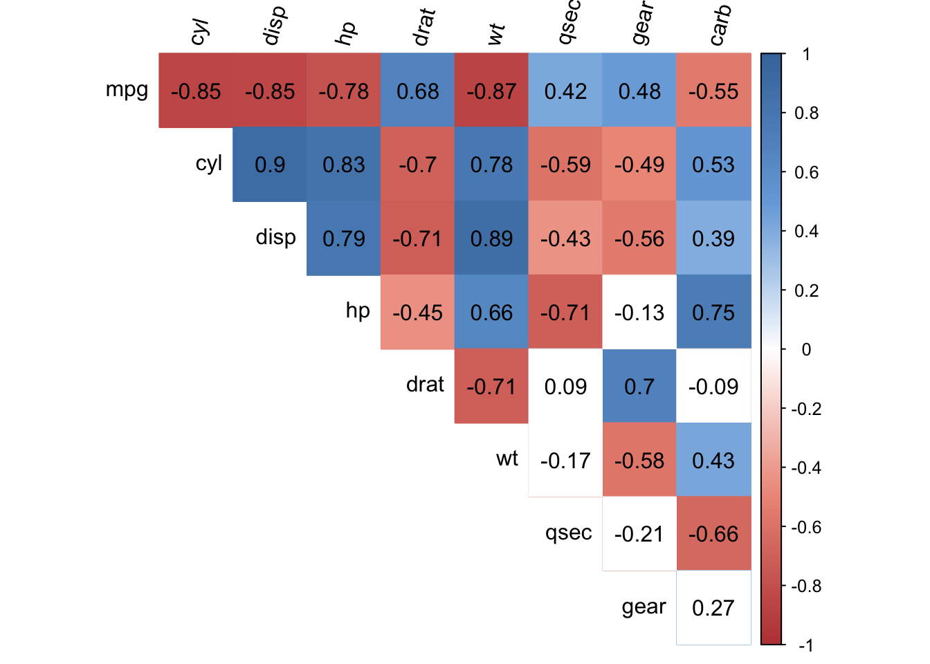 Correlation coefficient and correlation test in R Rbloggers