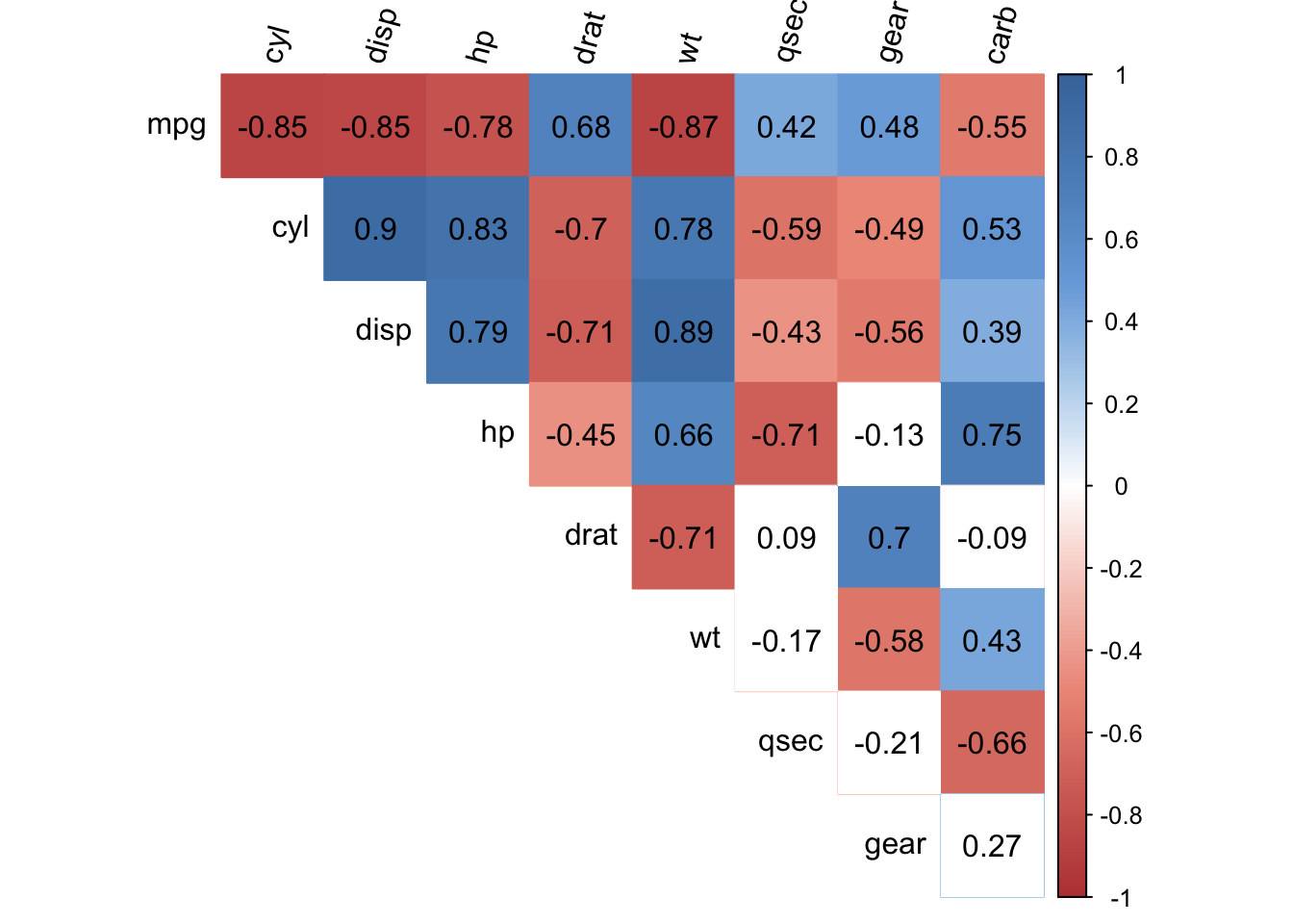 What Is The Best Correlation