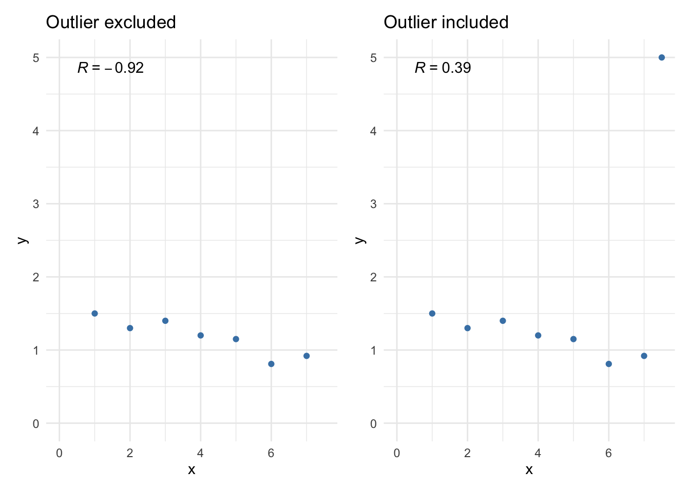 Pearson correlation coefficient