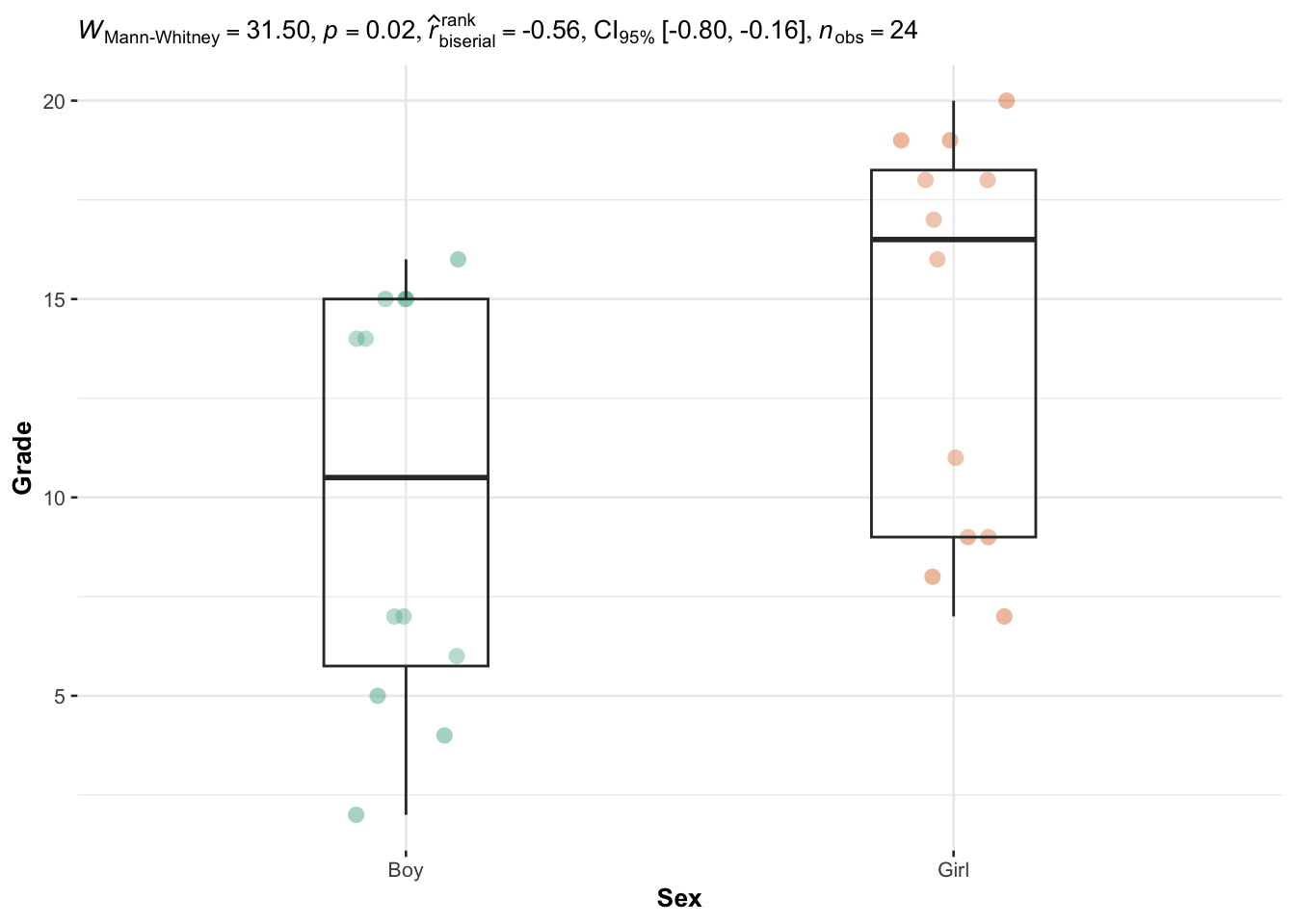 Wilcoxon test in R: how to compare 2 groups under the non-normality  assumption? - Stats and R