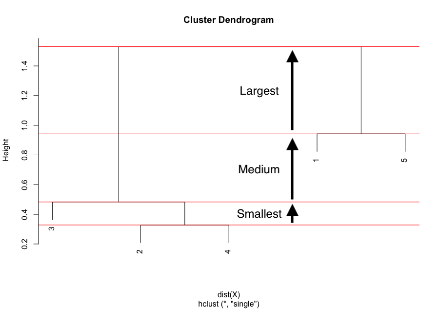 How to determine the number of clusters from a dendrogram? Take the largest difference of heights and count how many vertical lines you see