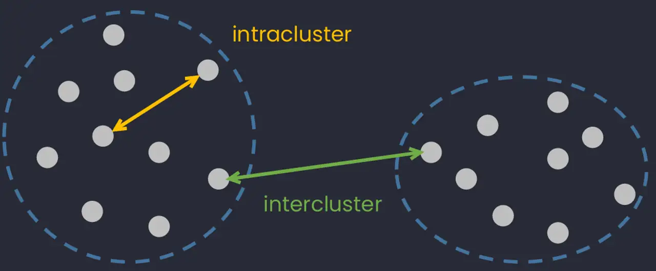 An illustration of intercluster and intracluster distance. Source: dinhanhthi.com