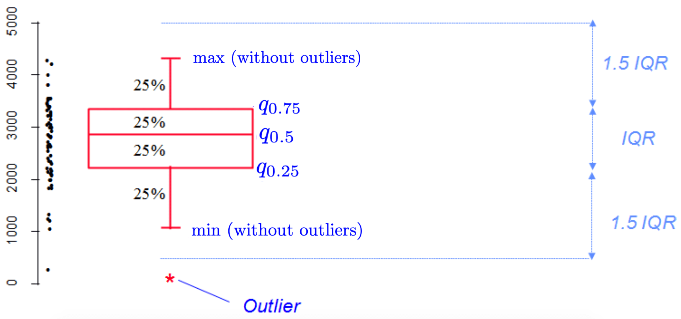 Descriptive statistics in R - Stats and R