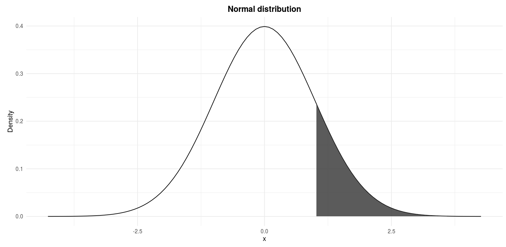Do My Data Follow A Normal Distribution A Note On The Most Widely Used Distribution And How To Test For Normality In R Stats And R