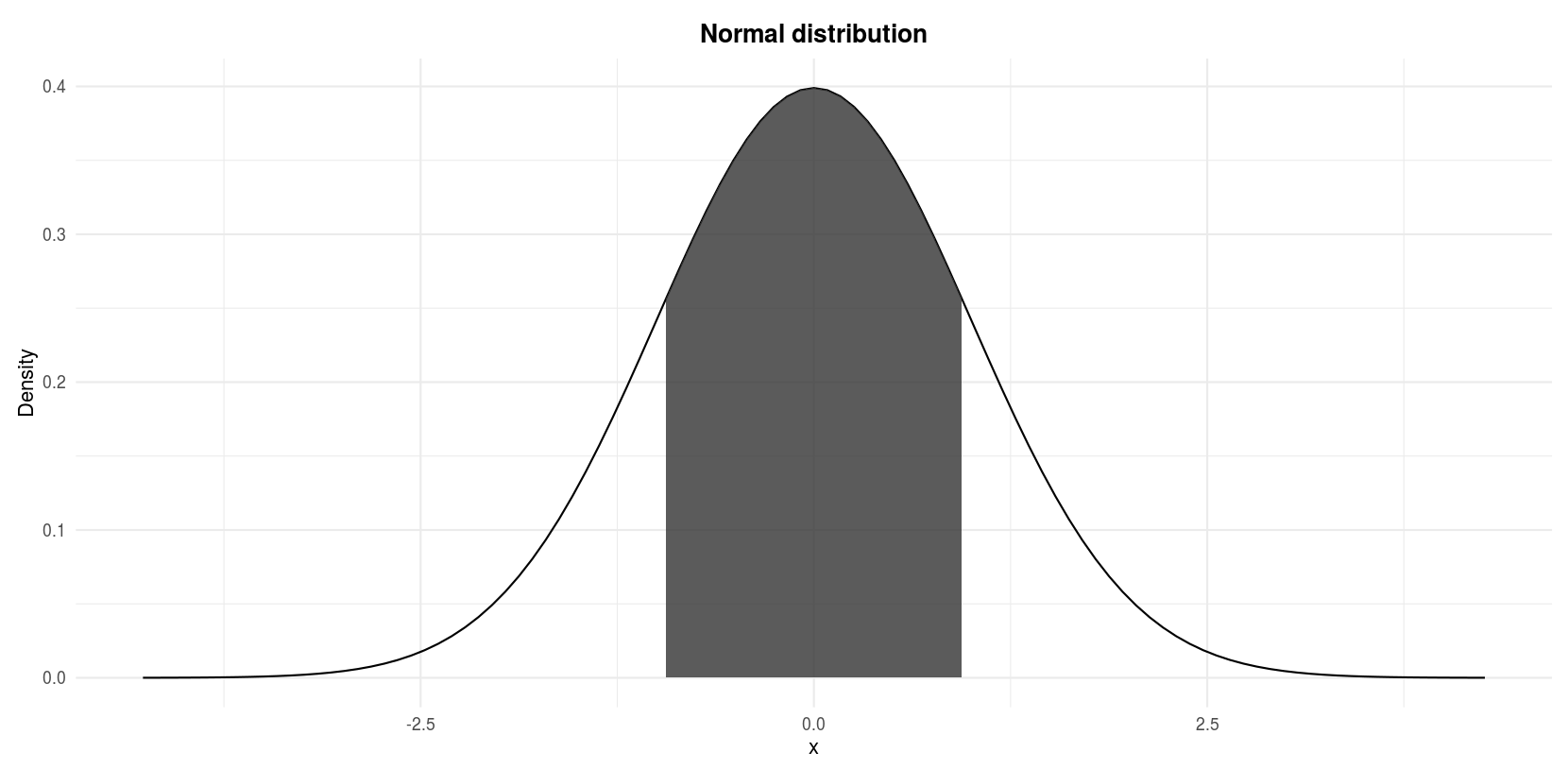 Do My Data Follow A Normal Distribution A Note On The Most Widely Used Distribution And How To Test For Normality In R Stats And R