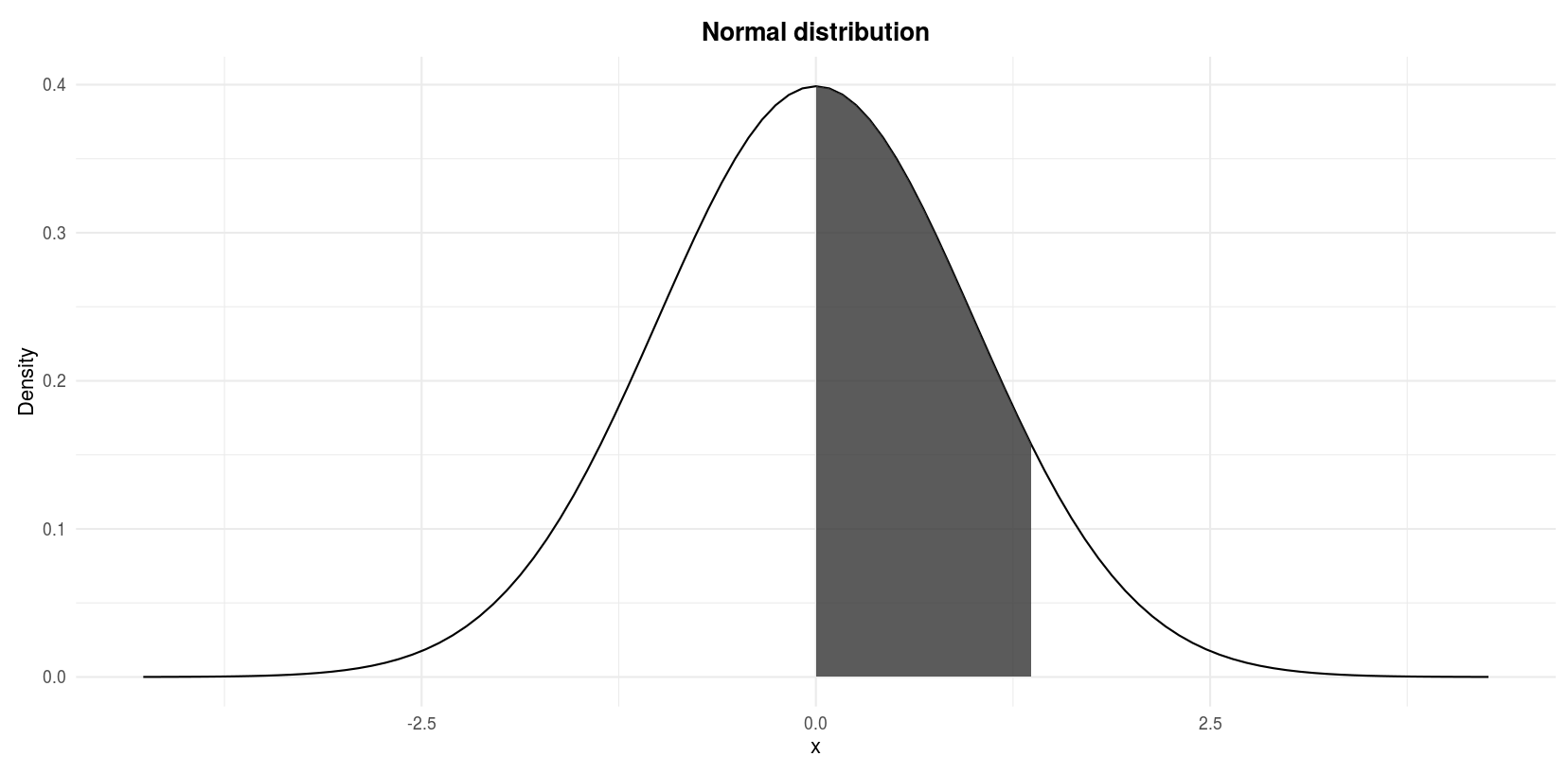 Do My Data Follow A Normal Distribution A Note On The Most Widely Used Distribution And How To Test For Normality In R Stats And R