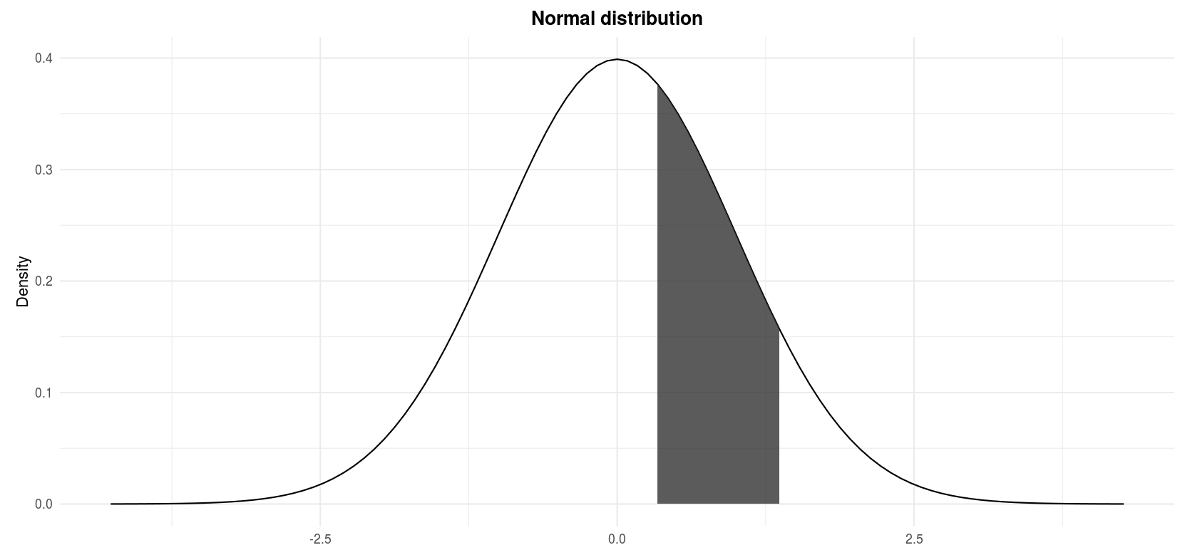 Do My Data Follow A Normal Distribution A Note On The Most Widely Used Distribution And How To Test For Normality In R Stats And R