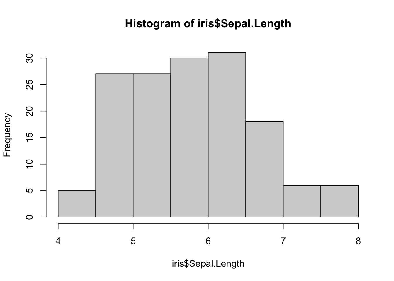 Статистика тест 10. Гистограмма нормального распределения. Sepal. Length. Горизонтально ориентированная гистограмма (bin). Statistics with r.