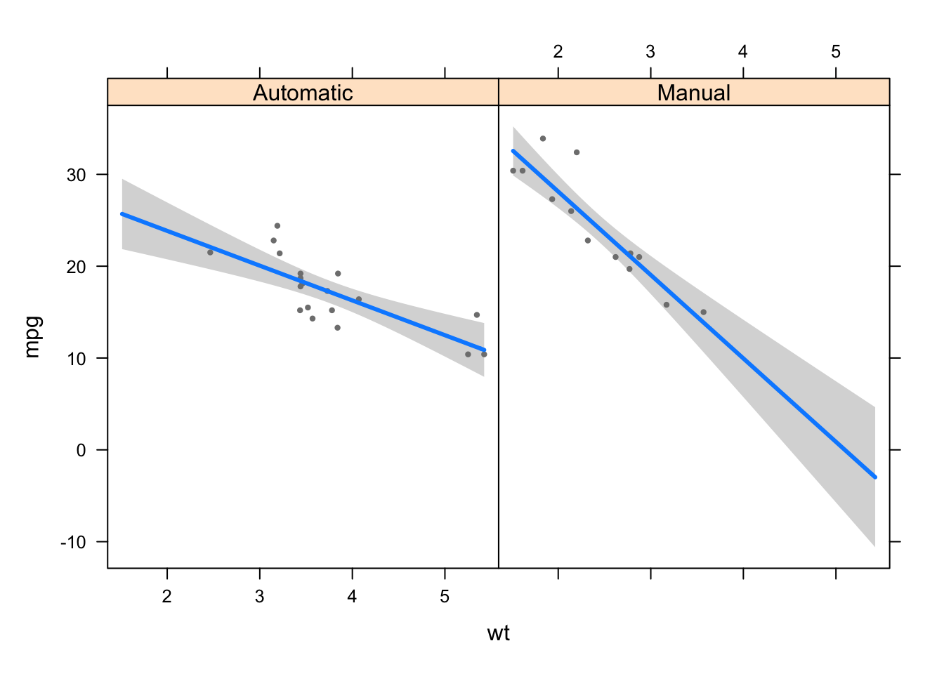 How To Plot Multiple Linear Regression In Excel