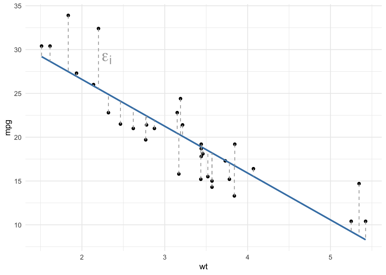 What Is A Good Linear Regression