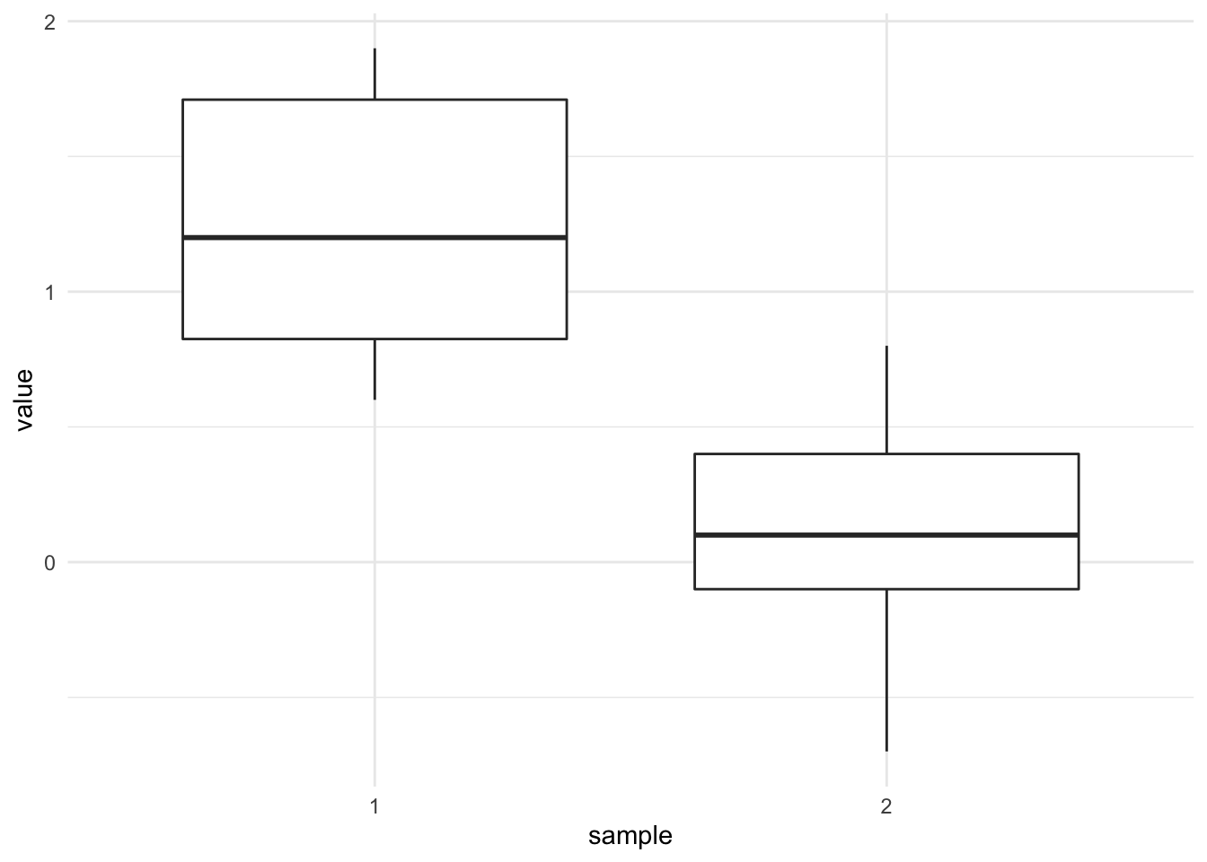 Student S T Test In R And By Hand How To Compare Two Groups Under Different Scenarios Stats And R