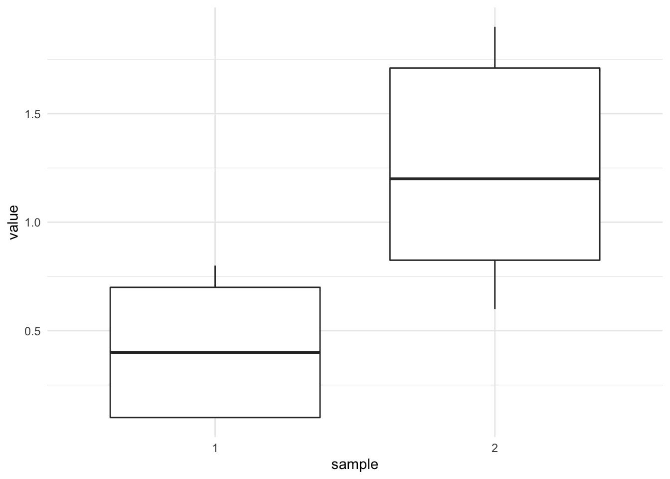 Student S T Test In R And By Hand How To Compare Two Groups Under Different Scenarios Stats And R