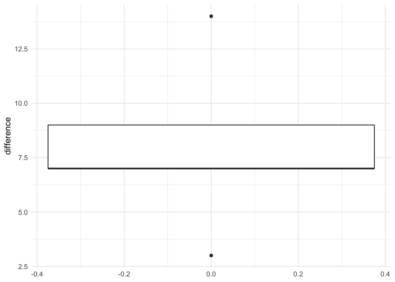 Student S T Test In R And By Hand How To Compare Two Groups Under Different Scenarios Stats And R