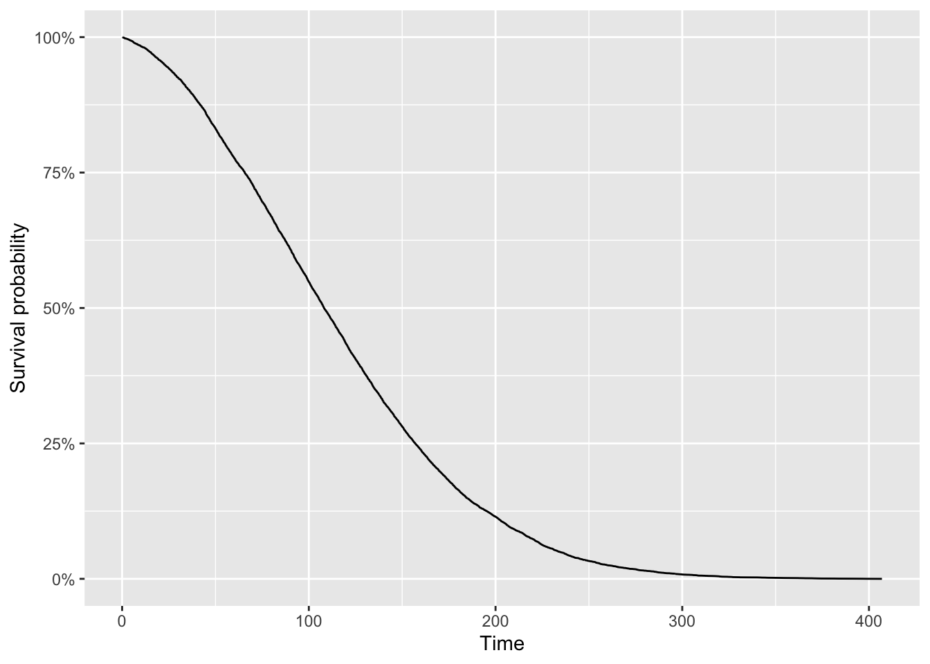 What Is Survival Analysis Examples By Hand And In R R bloggers