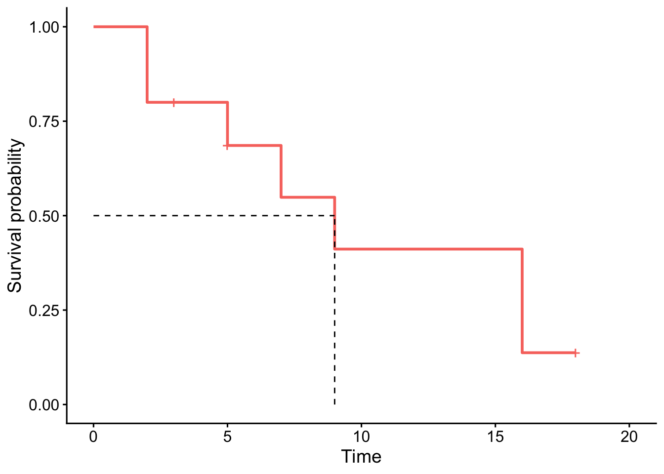 What Is Survival Analysis Examples By Hand And In R Stats And R What Is Survival Analysis Examples By Hand And In R Stats And R