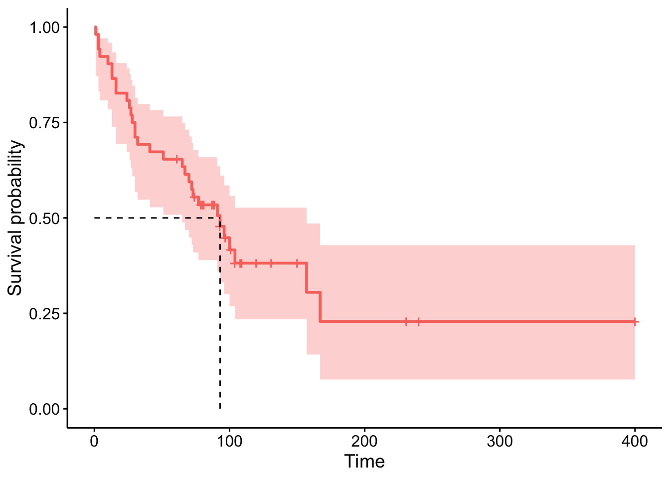 Restricted Mean Survival Time R Package