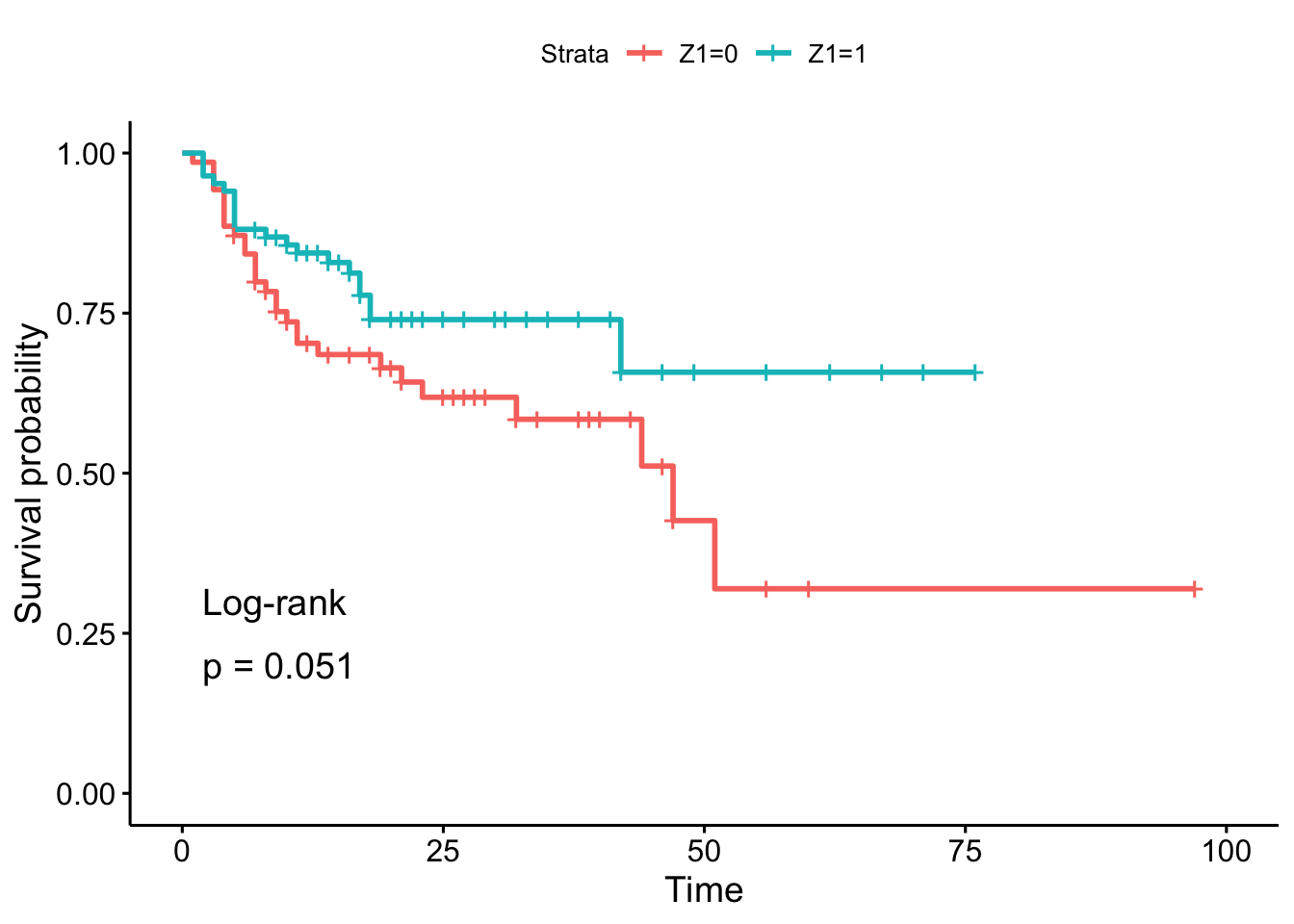 survival analysis for junior researchers 2023