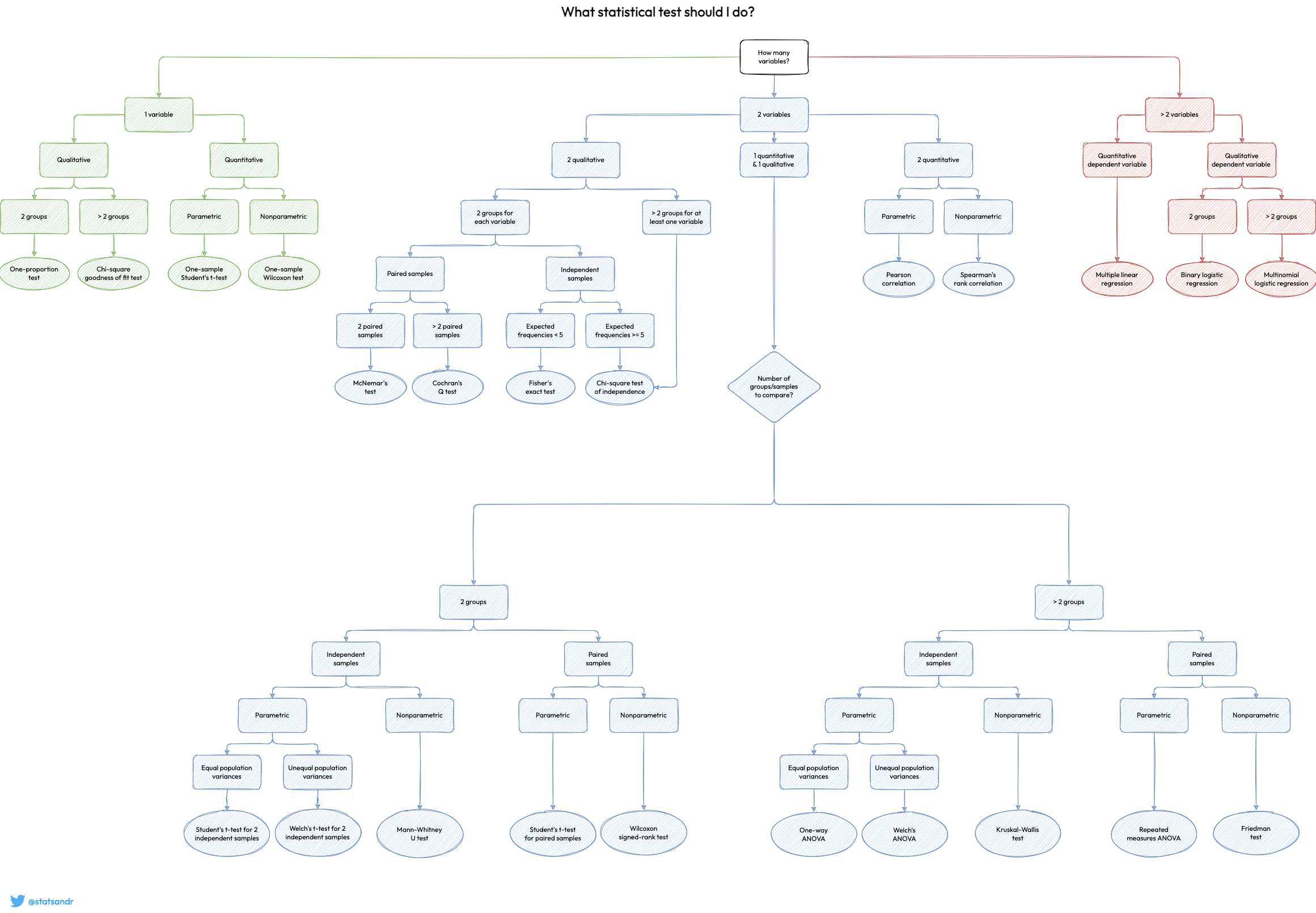 What Statistical Test To Use When Comparing More Than Two Groups